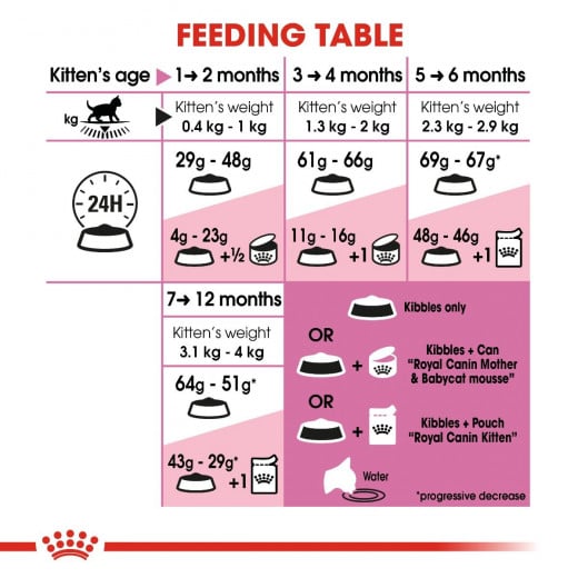 Royal Canin Kitten Food, 4 Kg